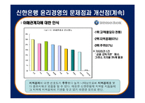 [기업윤리] 신한은행의 윤리규범-16