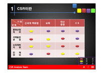 [경영학] 광주 지역 기업의CSR활동분석과 전략적 제언-7