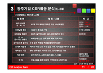 [경영학] 광주 지역 기업의CSR활동분석과 전략적 제언-12