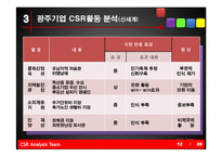 [경영학] 광주 지역 기업의CSR활동분석과 전략적 제언-13