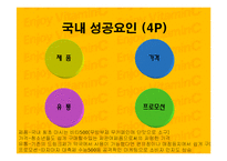 [마케팅] 성공적인 미국시장 진출을 위한 비타500의 커뮤니케이션 전략-4