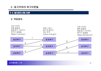 [조직행위론] 동기부여-17
