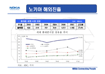 [국제경영] NOKIA(노키아)의 성공과 실폐사례를 통한 향후전략-19