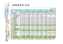 [회계] 현대중공업 기업분석-4