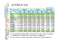 [회계] 현대중공업 기업분석-6
