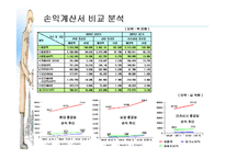 [회계] 현대중공업 기업분석-7