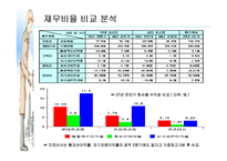[회계] 현대중공업 기업분석-8