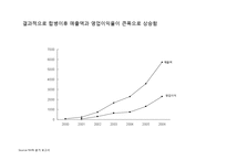 [기업경영] NHN의 제휴 - M&A의 현황및분석(네이버와 한게임의 전략적제휴)-14