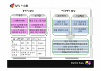 [인적자원관리론] HRM SYSTEM 설계 for XYZ production-11