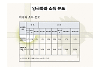 [글로벌경영] 글로벌시대 미국경제구조의 이해-7