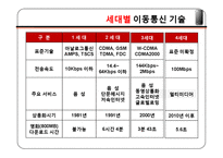 [세무회계]3G phone-5