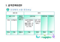 [마케팅전략] Marketing Strategy공격 전략-6