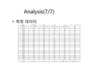 [시스템성능분석] Ajourang cafeteria 성능분석(Analysis와 Simulation 접근에 의한 분석)-12
