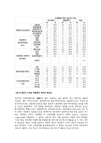 [현대사회와사회학] 군복무 경험이 영어실력에 미치는 영향과 영어실력과 취업의 상관관계 연구-11