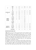 [현대사회와사회학] 군복무 경험이 영어실력에 미치는 영향과 영어실력과 취업의 상관관계 연구-17