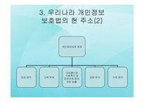 [성공취업전략] 개인정보 보호법의 문제점과 개선방안-9