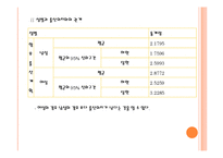 [사회조사방법론] 출산장려정책이 출산률증가에 미치는 영향-17