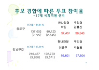 [비교정치론]선거구 특성과 투표율의 상관관계-8