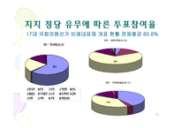 [비교정치론]선거구 특성과 투표율의 상관관계-13