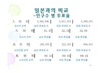 [비교정치론]선거구 특성과 투표율의 상관관계-19