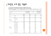 [정치사회학] 국제결혼 이주민들에대한 정채과 인식문제-14