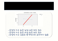 [사회조사] 양가적 성차별 유형에 따른 서로 상반된 직업을 가지고 있는 남성과 여성의태도-12