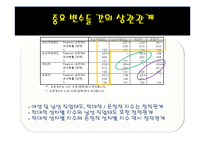 [사회조사] 양가적 성차별 유형에 따른 서로 상반된 직업을 가지고 있는 남성과 여성의태도-15