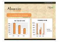 [경영학 _ 창업론] 벤처창업론 term project 사업계획서(Business Plan) _ 고객 맞춤형 커피 배달 체인점 마이티(My TEA)-13
