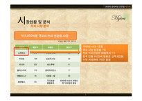 [경영학 _ 창업론] 벤처창업론 term project 사업계획서(Business Plan) _ 고객 맞춤형 커피 배달 체인점 마이티(My TEA)-15