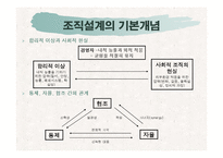 [경영조직론] 조직설계의 기본변수와 상황요인-3