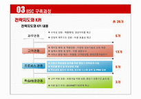 [품질경영] 유니베라 - BSC도입사례-10