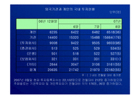 [투자론] 한국 증권시장의 현황 및 국제적 발전방향-18