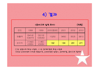 [촉진전략] M&A 성공(SK케미칼과 삼양사의 합병)과 실패사례(현대전자와 LG반도체의 합병)-11