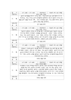 [유아교육] 어린이 행동 기록작성 샘플 유아관찰 샘플-3