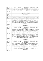 [유아교육] 어린이 행동 기록작성 샘플 유아관찰 샘플-5
