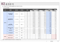 [타운하우스 사업계획서] 용인시 보라지구 타운하우스 사업계획서-11