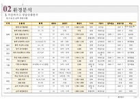 [타운하우스 사업계획서] 용인시 보라지구 타운하우스 사업계획서-13