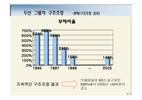 [전략경영] 두산그룹의 구조조정과 성공요인 분석-12