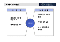 [노사관계론] GM대우(노사상생의 교훈)-9
