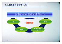 [노사관계론] 노동조합의 성공사례(동화기업)와 실패사례(GM)에 따른 기업의 변화 분석-6