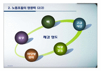 [노사관계론] 노동조합의 성공사례(동화기업)와 실패사례(GM)에 따른 기업의 변화 분석-7