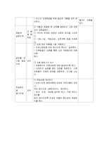 [교수설계및 개발] 교수학습 모형-5
