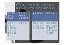 [국제계약론] 무역계약론 국제계약의 불이행-20
