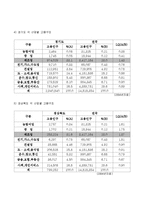 [지역시장의 이해] 전북지역 저발전현황과 대안모색-5