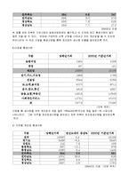 [지역시장의 이해] 전북지역 저발전현황과 대안모색-7