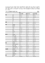 [지역사회] 도시와 농촌의 5대 암 검진 수검 실태 조사 및 관련 요인 분석-4