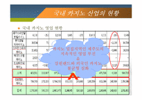 [레포츠경영론] 국내 카지노 현황 및 현장답사(강원랜드 & 워커힐 카지노를 중심으로)-16