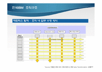 한국 IBM 조직구조 분석-8