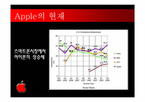 [변화와 혁신] 혁신적인 기업 애플의 과거 현재와 미래-20