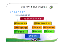 [경영윤리] 16장. 21세기 글로벌시대의 윤리경영 관리방향-16